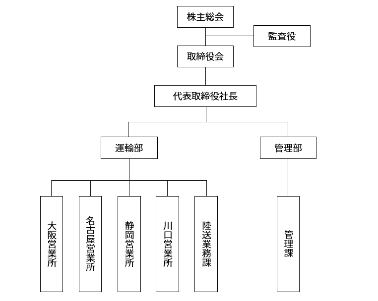 レント総合サービス 組織図